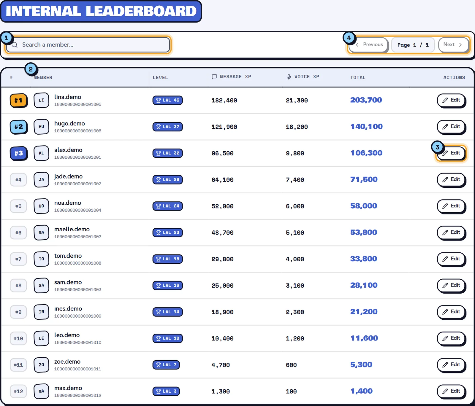 The internal leaderboard: rank, level, message XP, voice XP and total. Members & XP page with the internal leaderboard of members